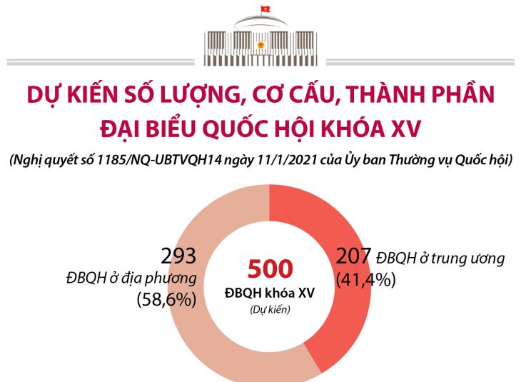 Dự kiến số lượng, cơ cấu, thành phần đại biểu Quốc hội khóa XV (Nghị quyết số 1185/NQ-UBTVQH14 ngày 11/01/2021 của Ủy ban Thường vụ Quốc hội)